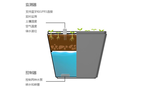 弘璟HoGem X智慧灌溉系統